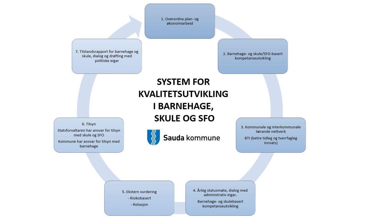 Barnehage- Og Skulebasert Kompetanseutvikling - Sauda Kommune