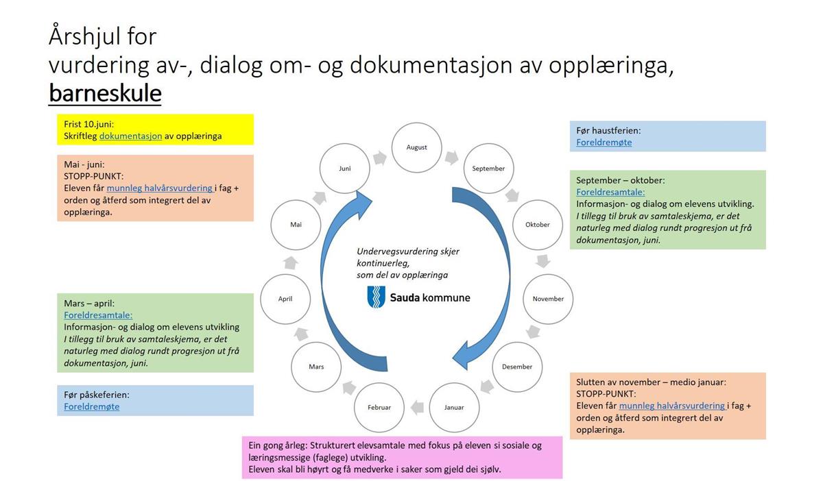 Vurdering For Læring - Sauda Kommune